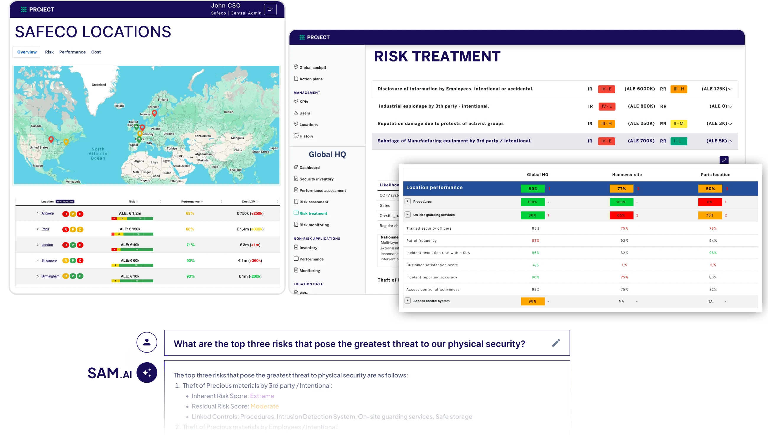 Screens from the Pronect platform: a locations overview with risk, performance and cost for each site; a risk treatment register showing inherent and residual risk per scenario; a control performance comparison across three sites; and SAM AI answering a question about the top three physical security risks.